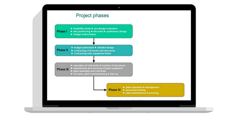 Phases of the project